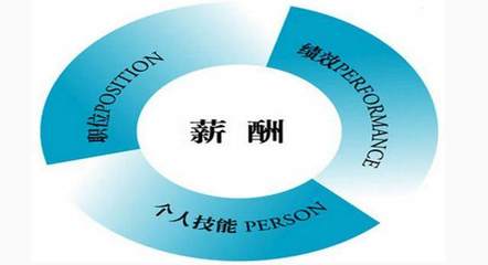 送你幾點崗位工資定級的實用方法