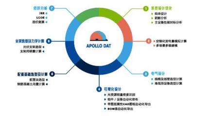 互聯(lián)網(wǎng)工具時(shí)代不這樣做分布式光伏就out了
