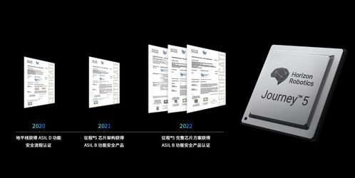三證齊發 地平線征程5芯片及工具鏈通過 iso 26262 功能安全產品認證