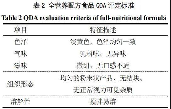 特殊醫(yī)學(xué)用途配方食品干法混合工藝研究及其與濕法工藝的對比